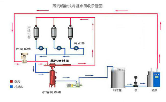 蒸汽噴射器在蒸汽節(jié)能系統(tǒng)中的應(yīng)用
